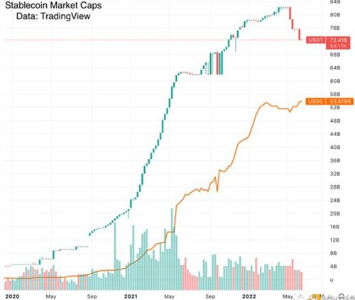 稳定币风险状况：USDT和USDC安全吗？-第1张图片-交易所